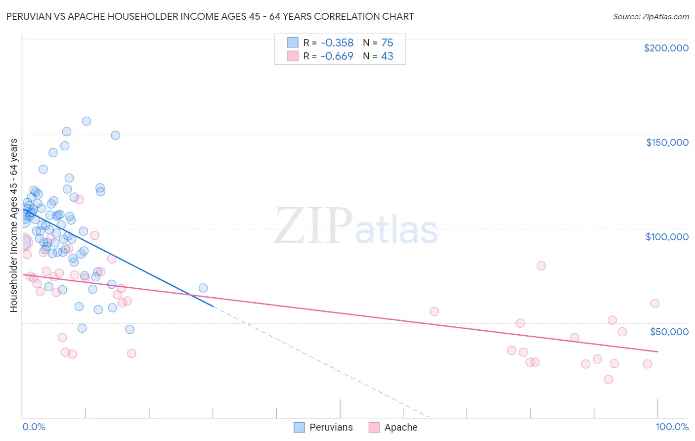 Peruvian vs Apache Householder Income Ages 45 - 64 years