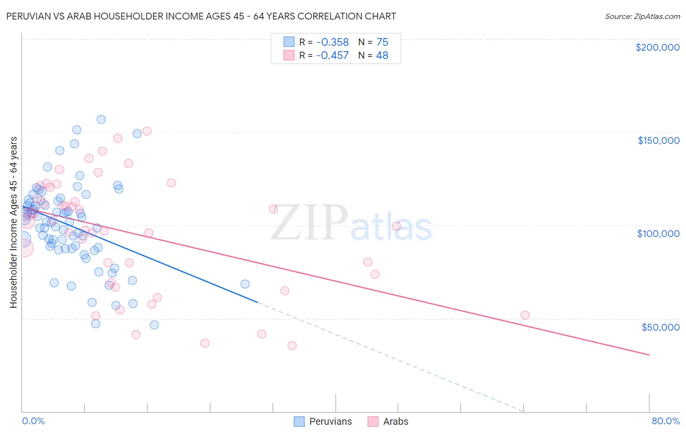 Peruvian vs Arab Householder Income Ages 45 - 64 years