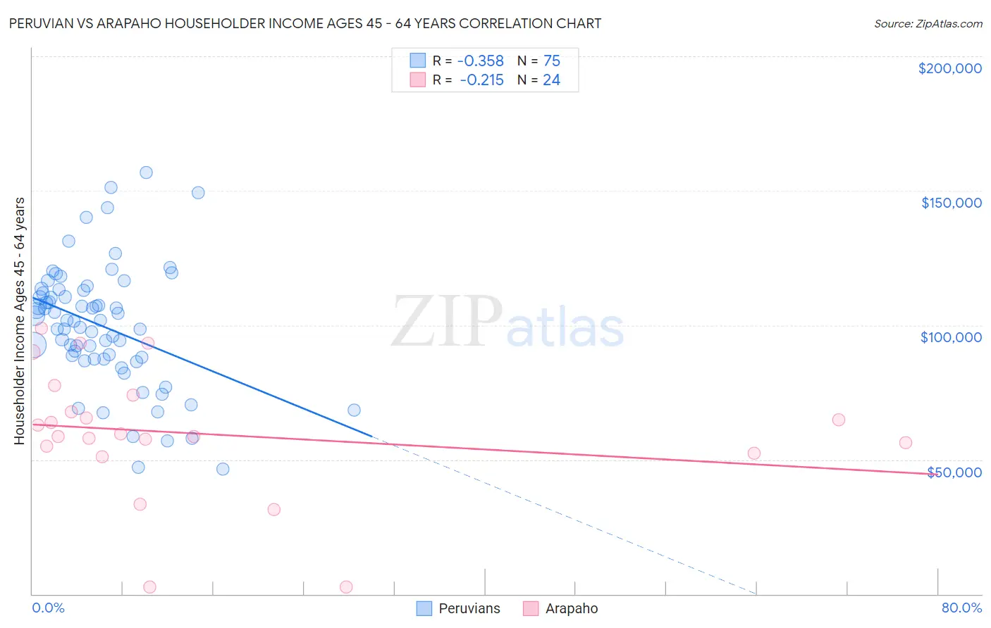 Peruvian vs Arapaho Householder Income Ages 45 - 64 years