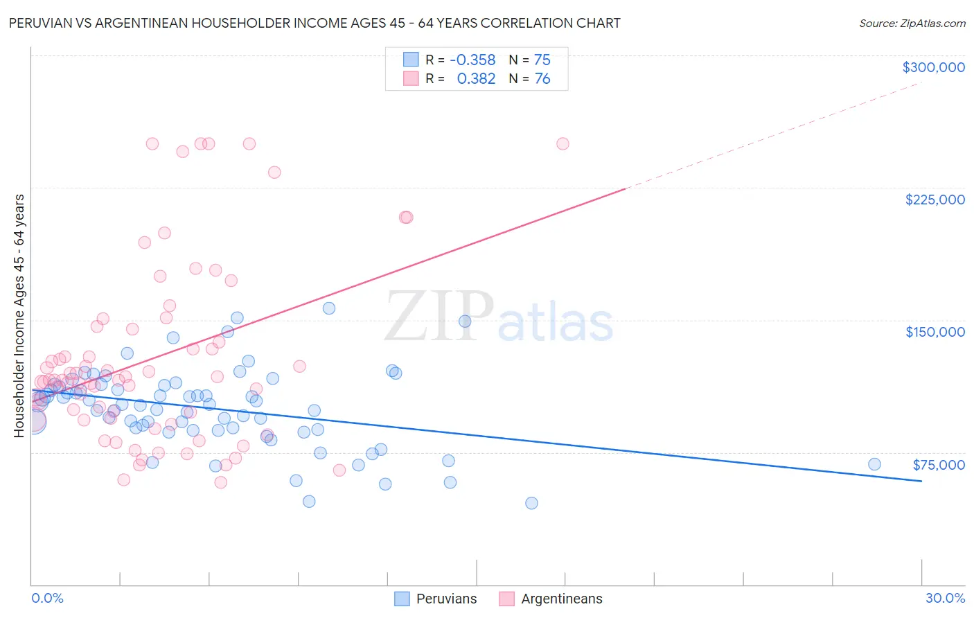 Peruvian vs Argentinean Householder Income Ages 45 - 64 years