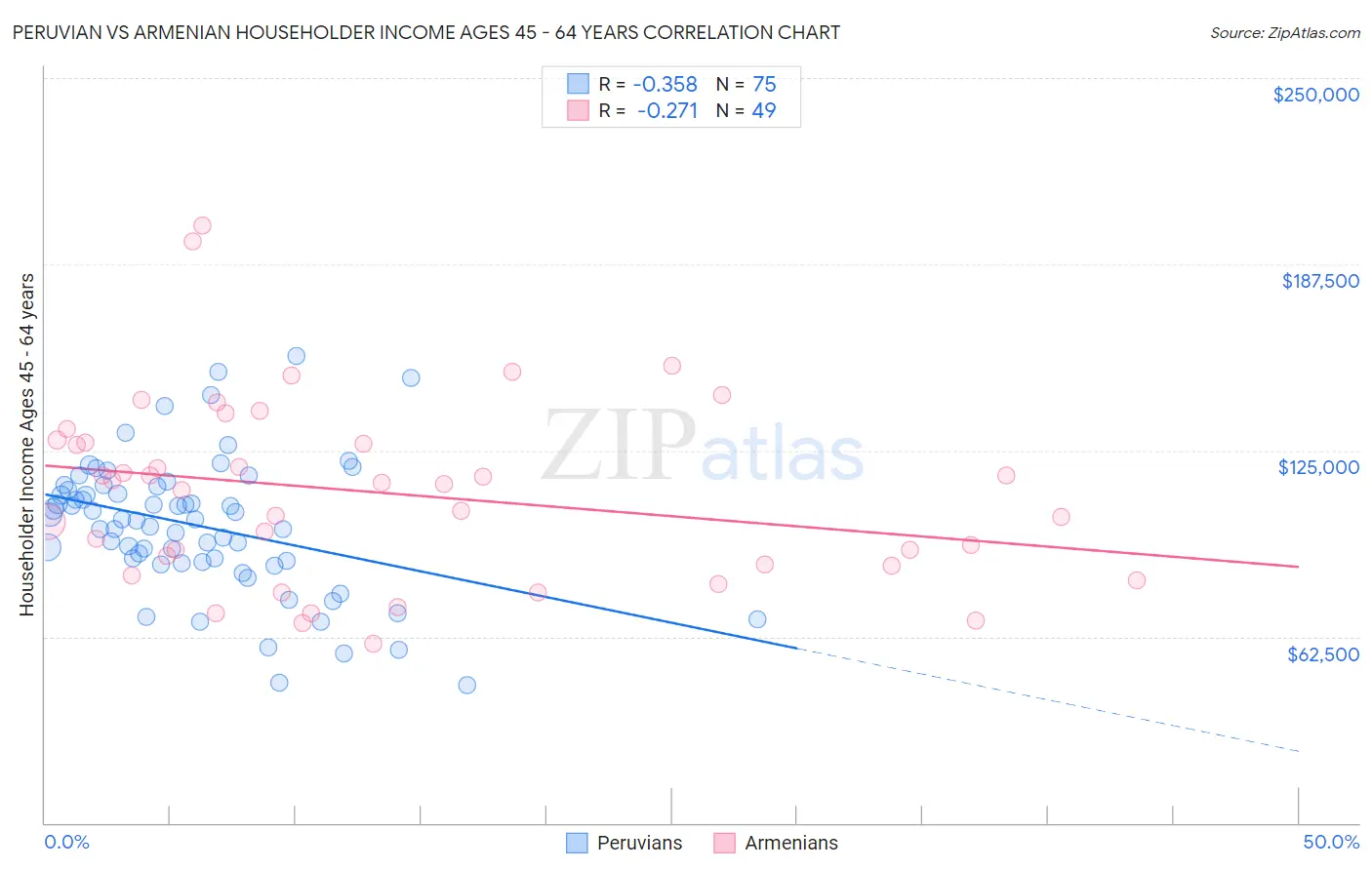 Peruvian vs Armenian Householder Income Ages 45 - 64 years