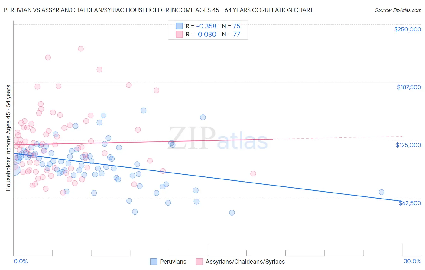 Peruvian vs Assyrian/Chaldean/Syriac Householder Income Ages 45 - 64 years