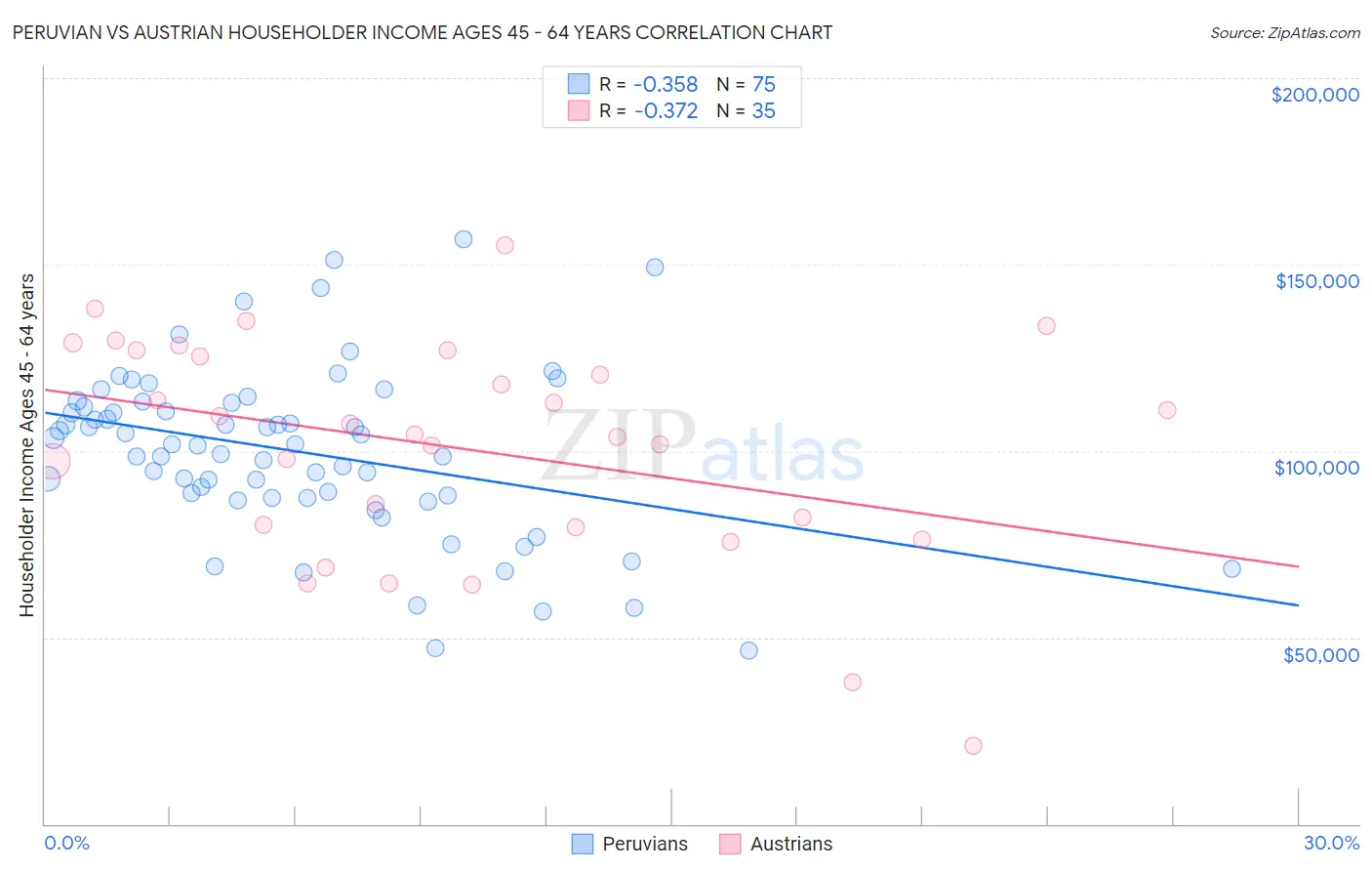 Peruvian vs Austrian Householder Income Ages 45 - 64 years