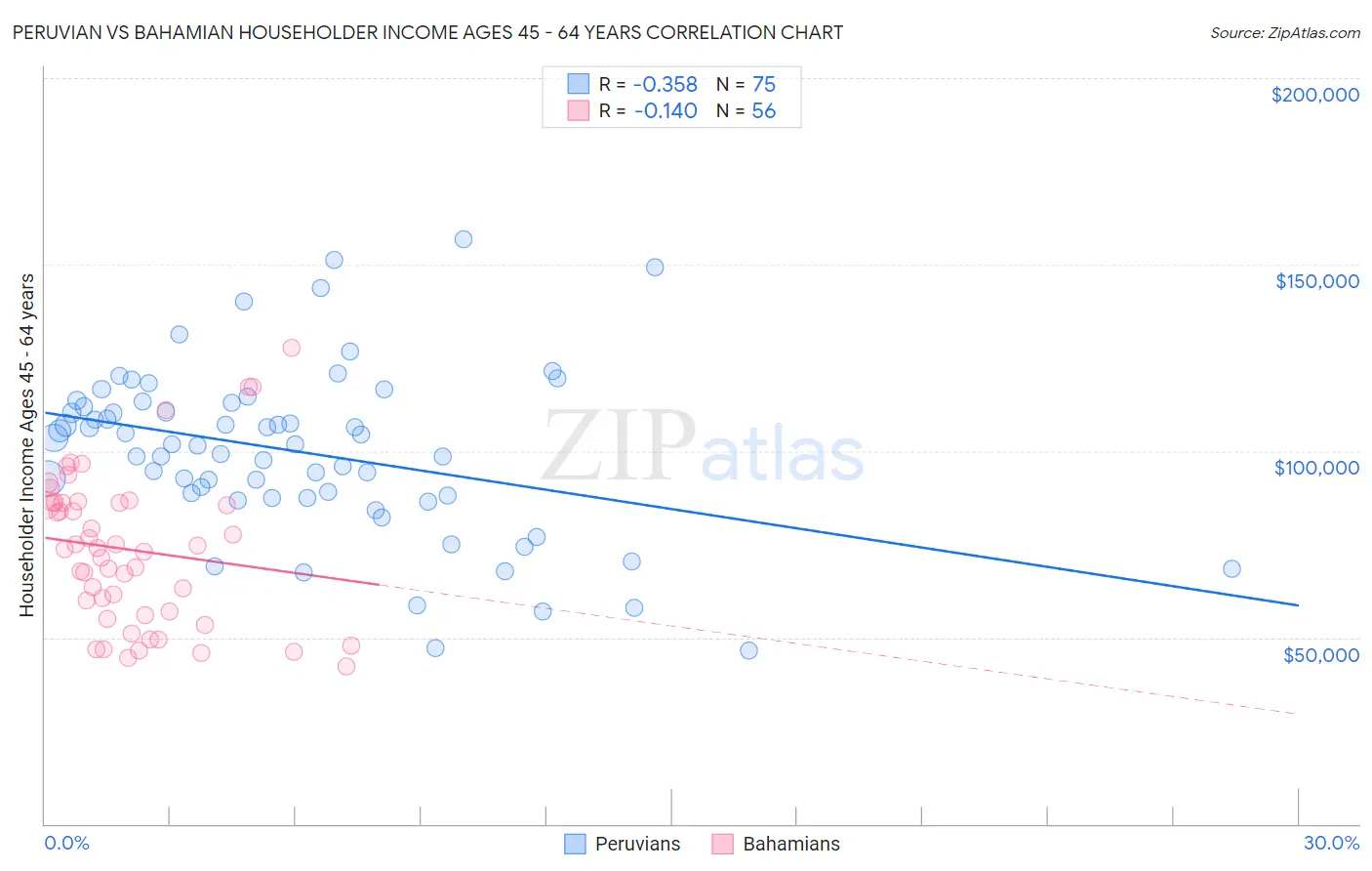 Peruvian vs Bahamian Householder Income Ages 45 - 64 years