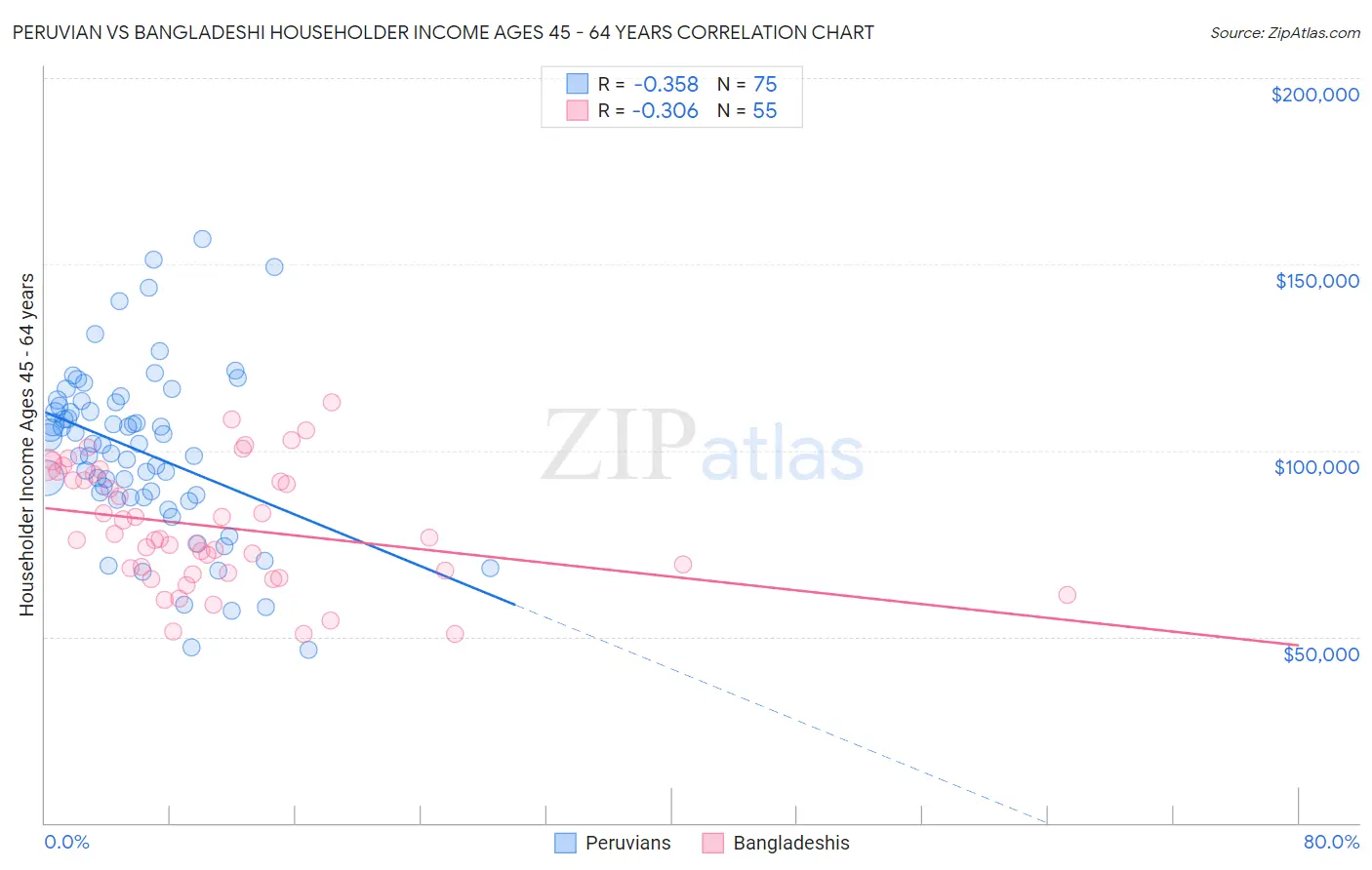 Peruvian vs Bangladeshi Householder Income Ages 45 - 64 years