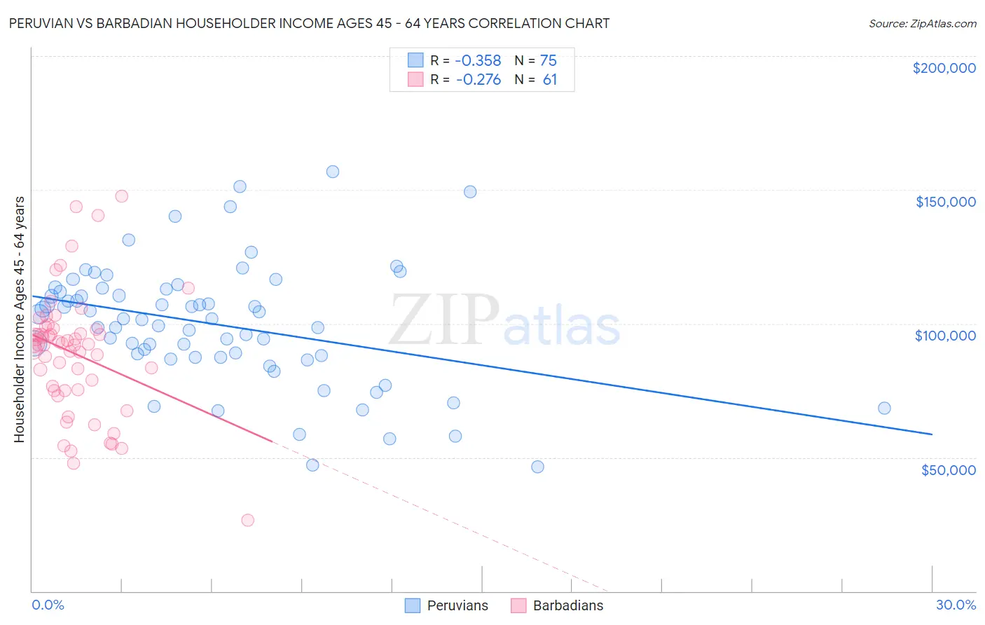 Peruvian vs Barbadian Householder Income Ages 45 - 64 years