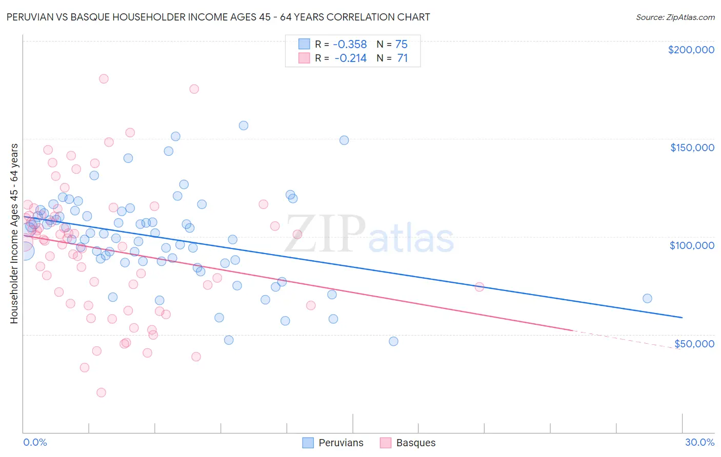 Peruvian vs Basque Householder Income Ages 45 - 64 years