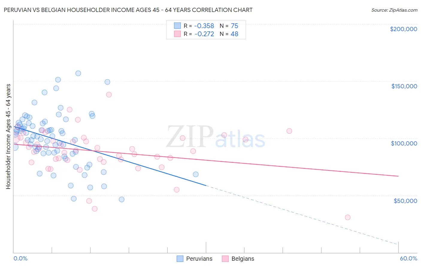 Peruvian vs Belgian Householder Income Ages 45 - 64 years