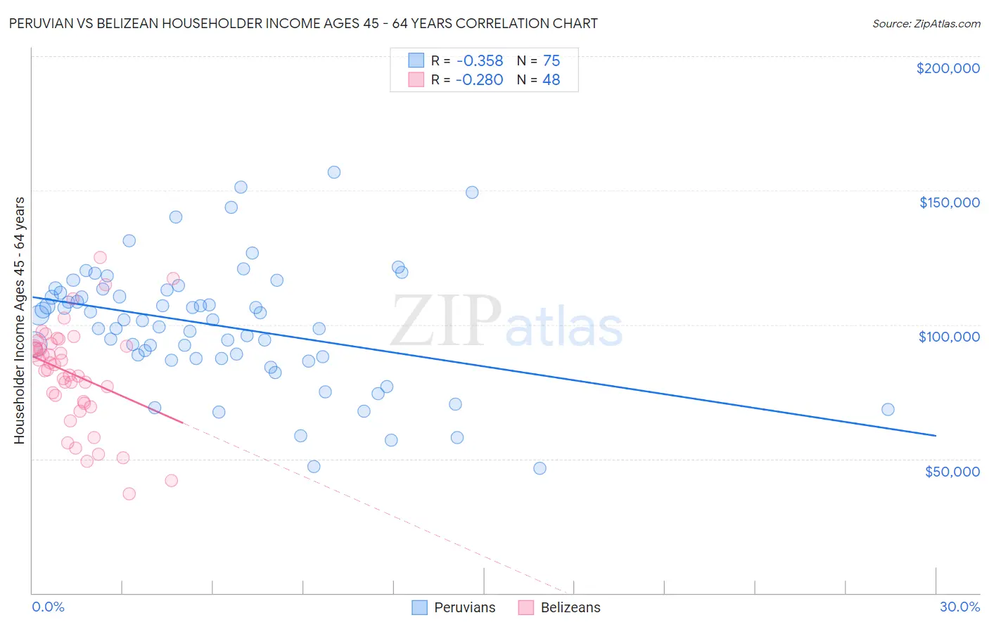 Peruvian vs Belizean Householder Income Ages 45 - 64 years