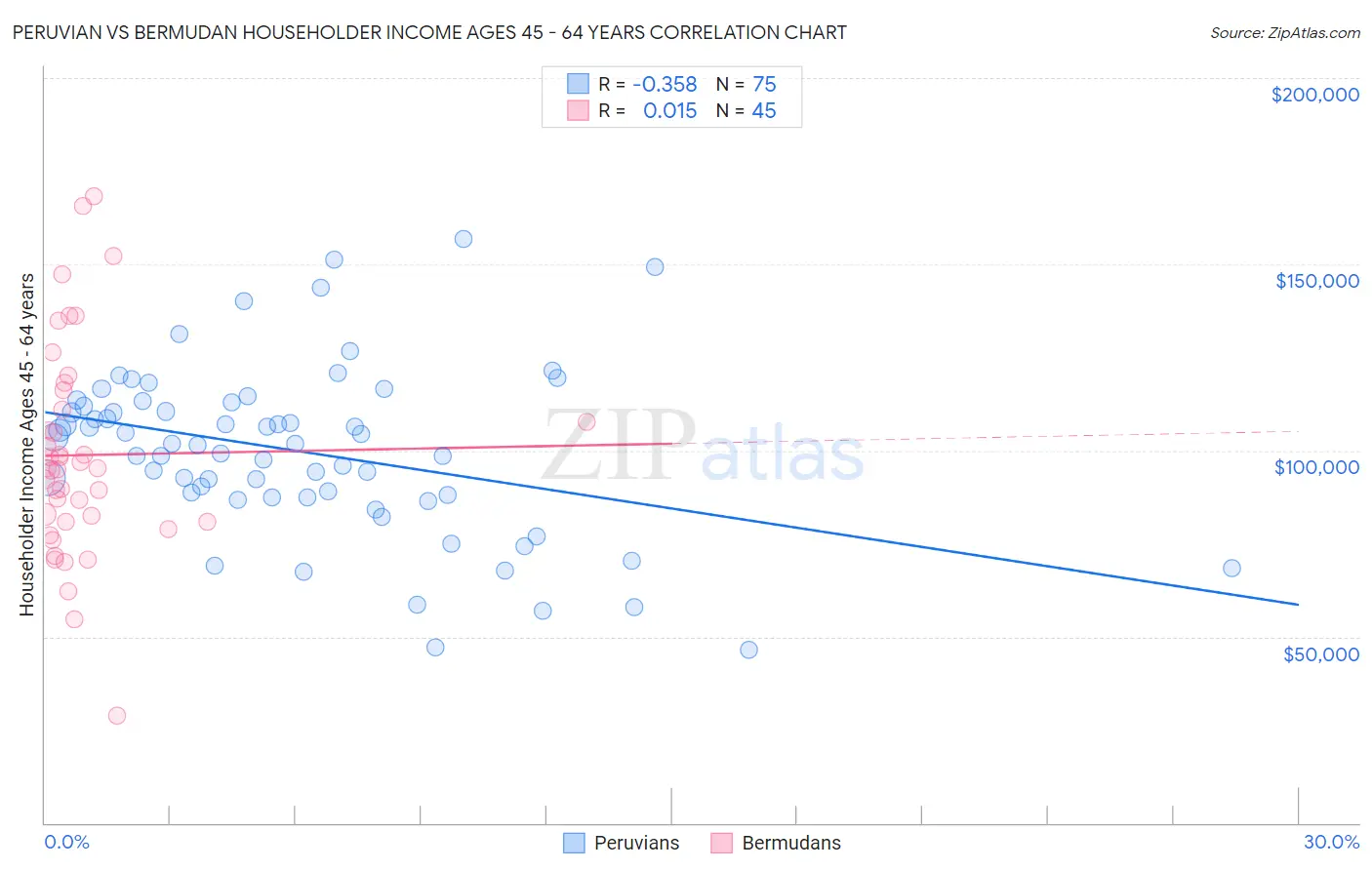 Peruvian vs Bermudan Householder Income Ages 45 - 64 years