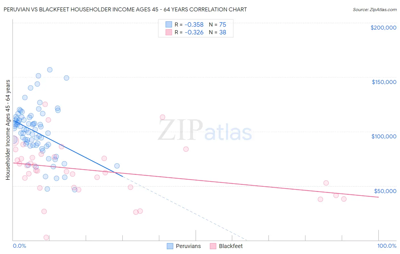 Peruvian vs Blackfeet Householder Income Ages 45 - 64 years