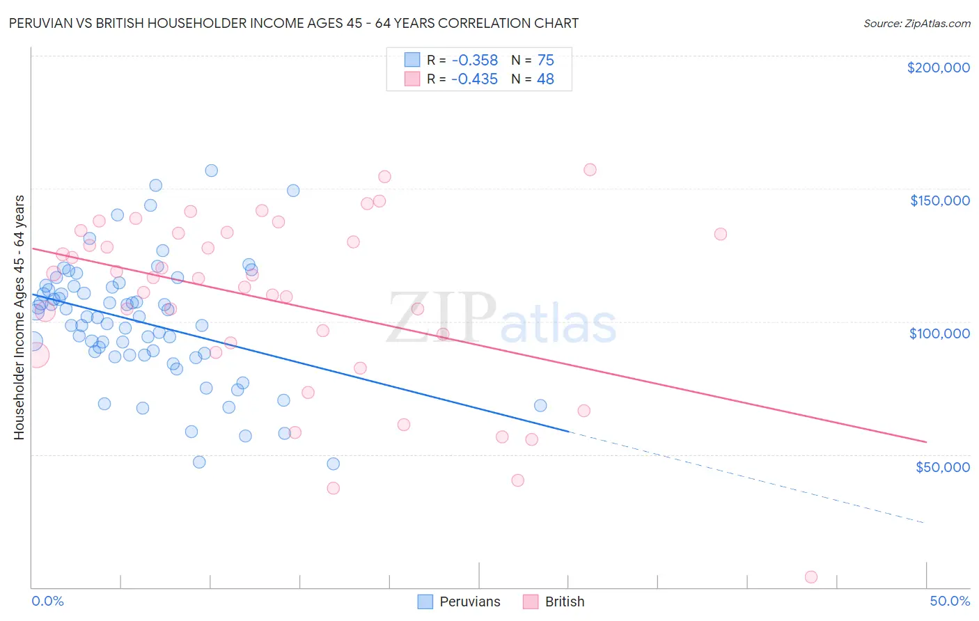 Peruvian vs British Householder Income Ages 45 - 64 years