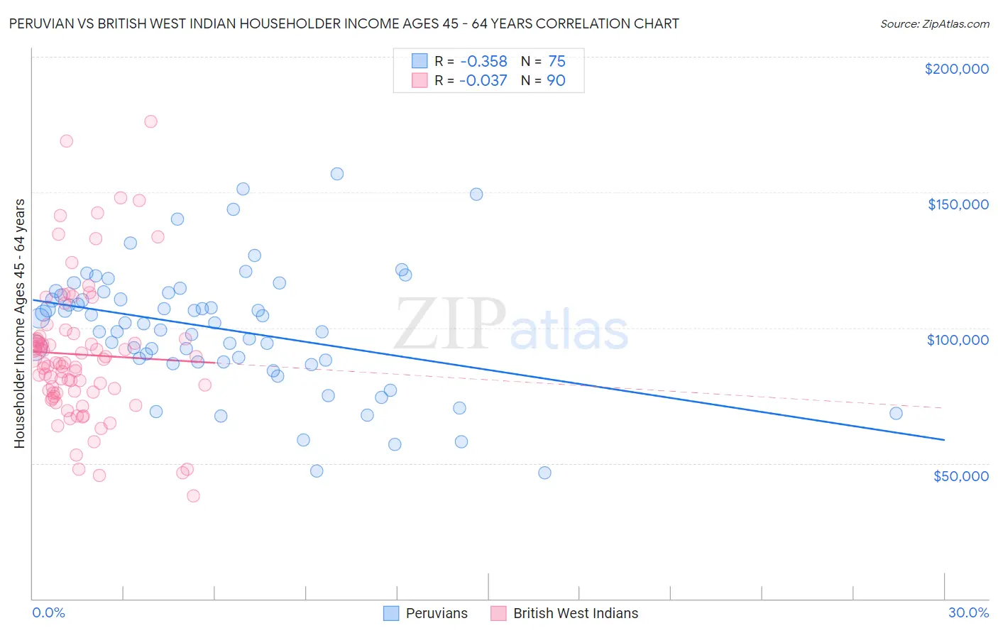 Peruvian vs British West Indian Householder Income Ages 45 - 64 years