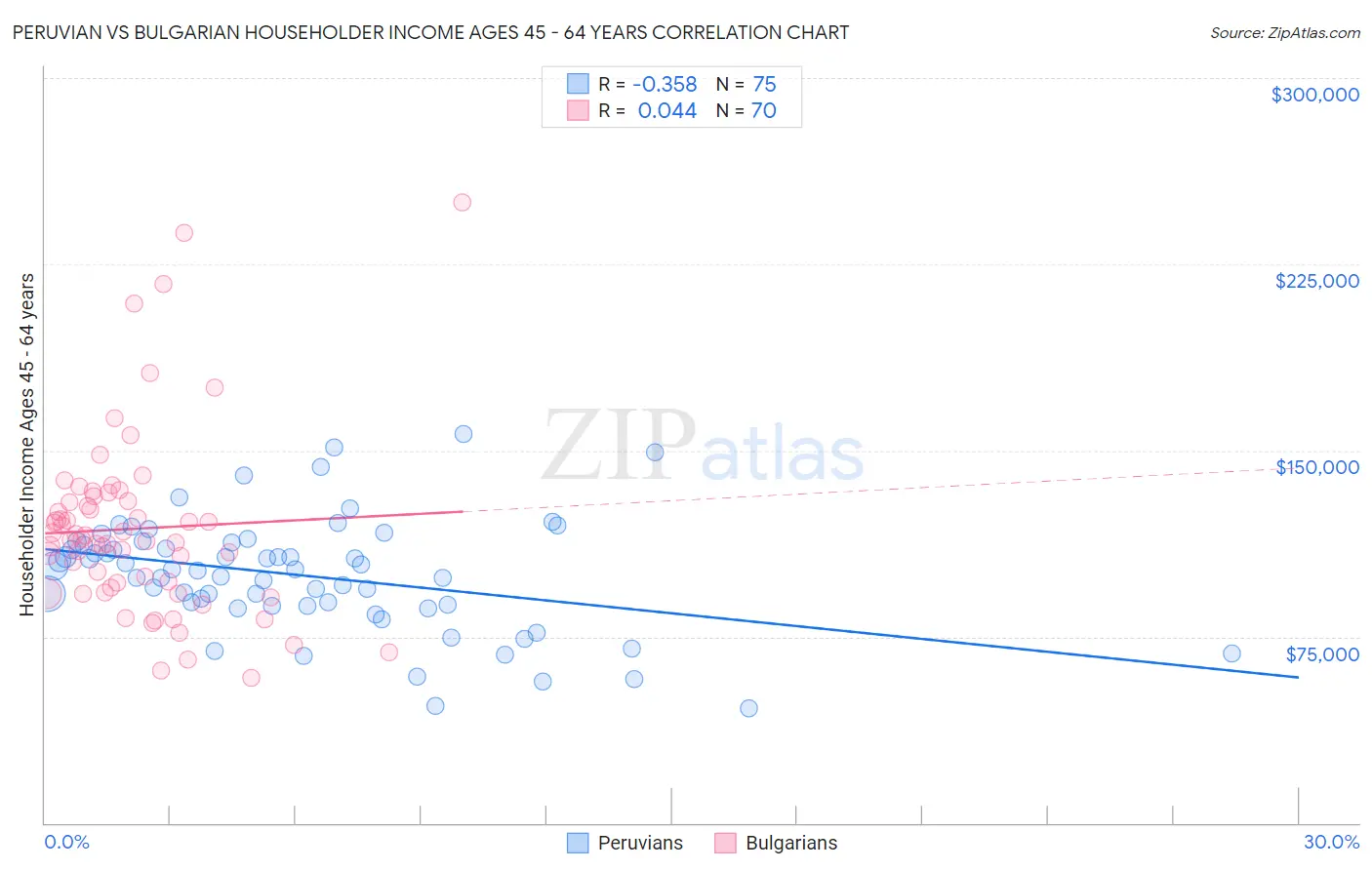 Peruvian vs Bulgarian Householder Income Ages 45 - 64 years