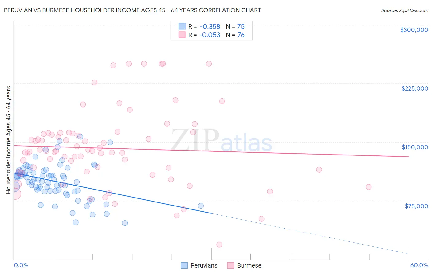 Peruvian vs Burmese Householder Income Ages 45 - 64 years