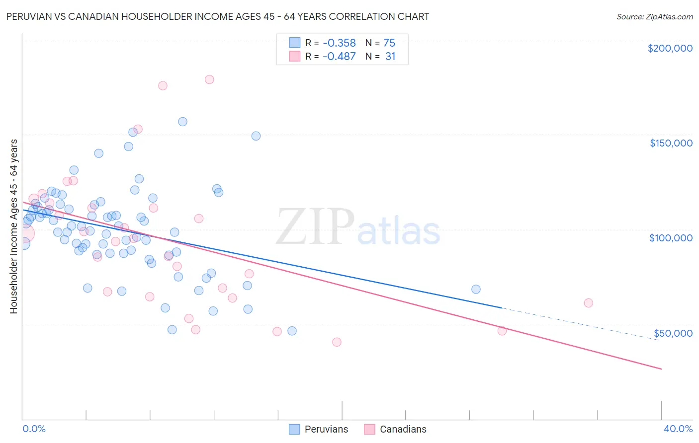 Peruvian vs Canadian Householder Income Ages 45 - 64 years