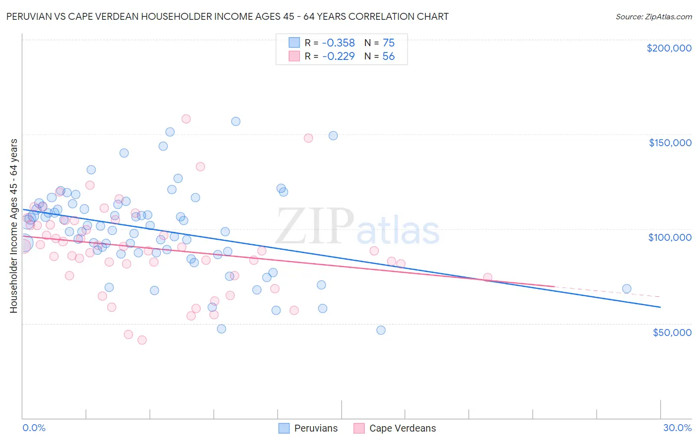 Peruvian vs Cape Verdean Householder Income Ages 45 - 64 years