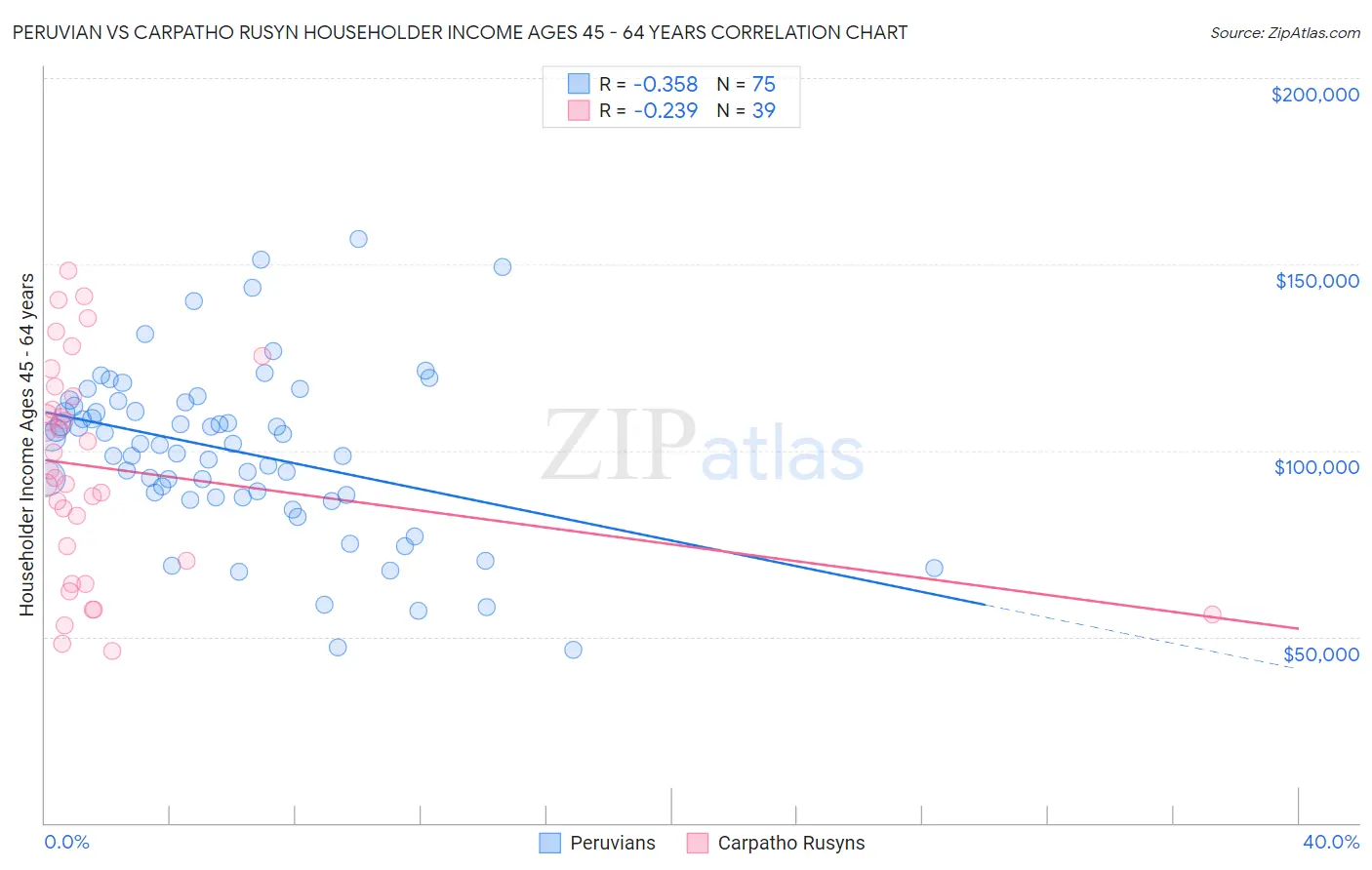 Peruvian vs Carpatho Rusyn Householder Income Ages 45 - 64 years