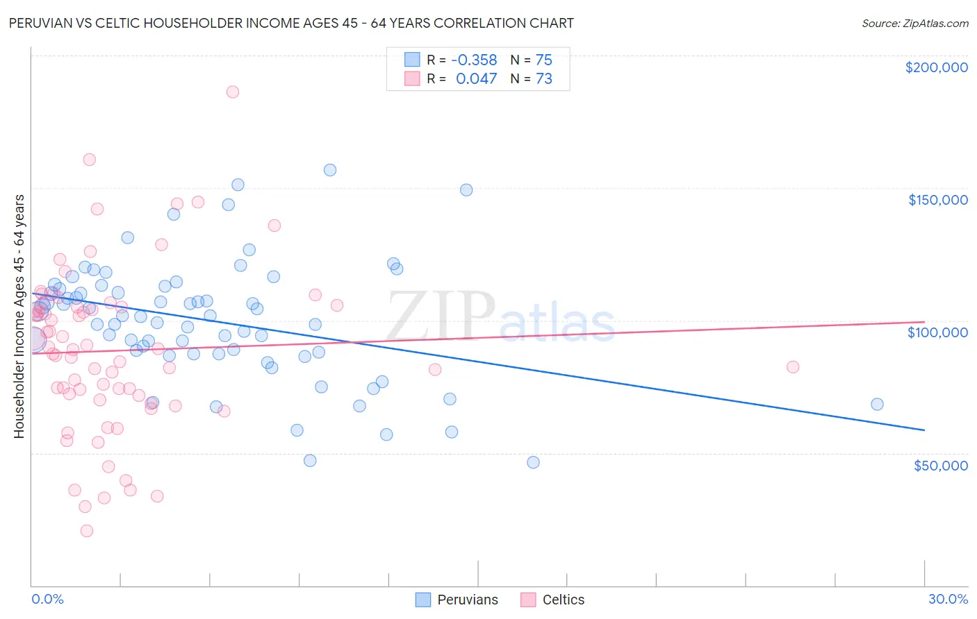 Peruvian vs Celtic Householder Income Ages 45 - 64 years