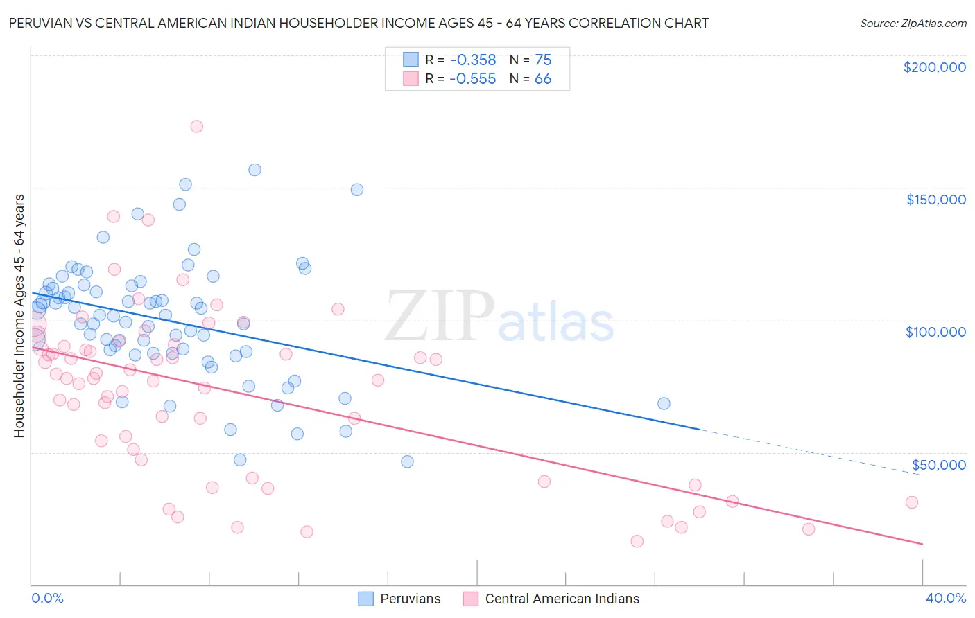 Peruvian vs Central American Indian Householder Income Ages 45 - 64 years