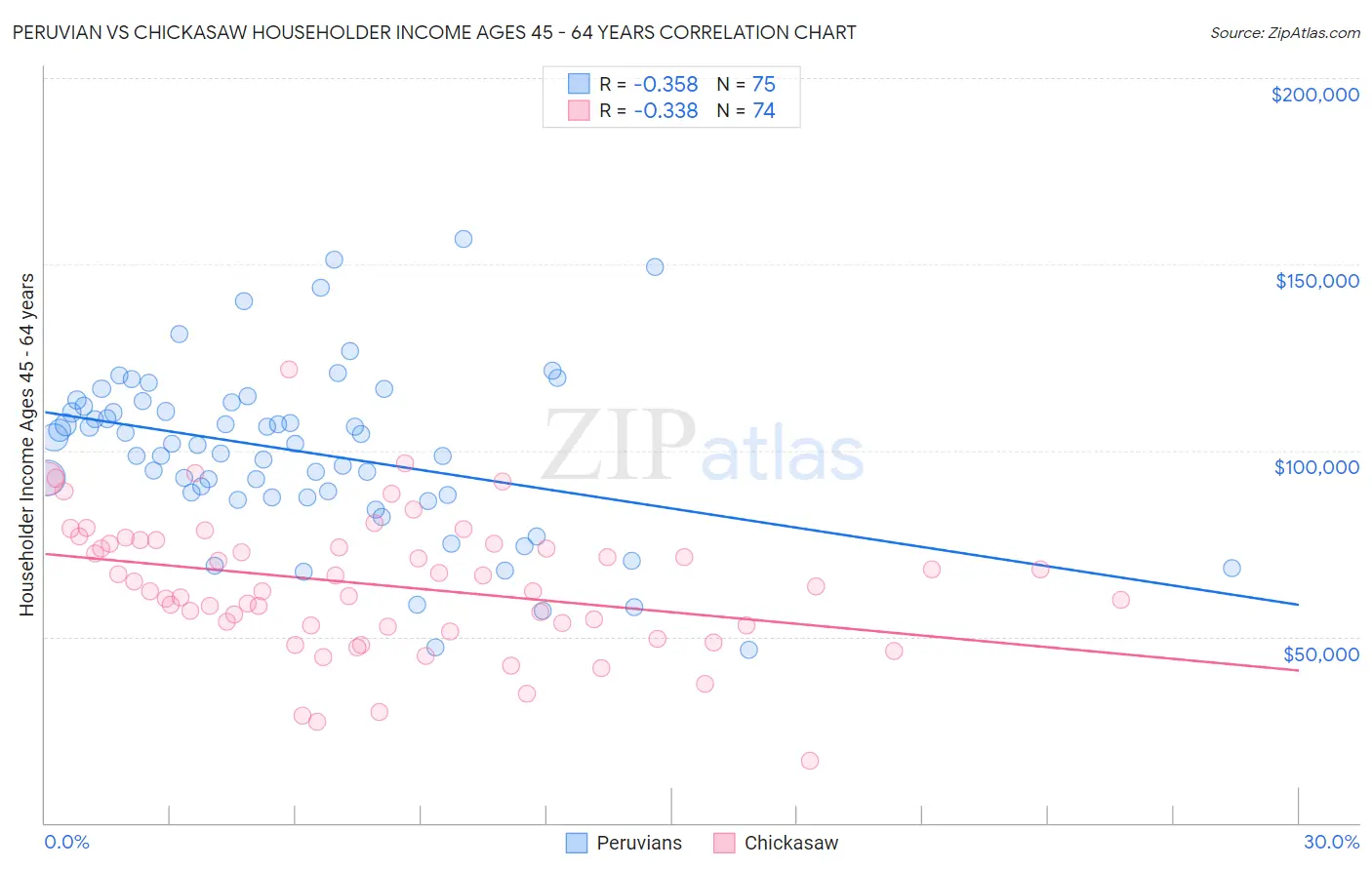 Peruvian vs Chickasaw Householder Income Ages 45 - 64 years