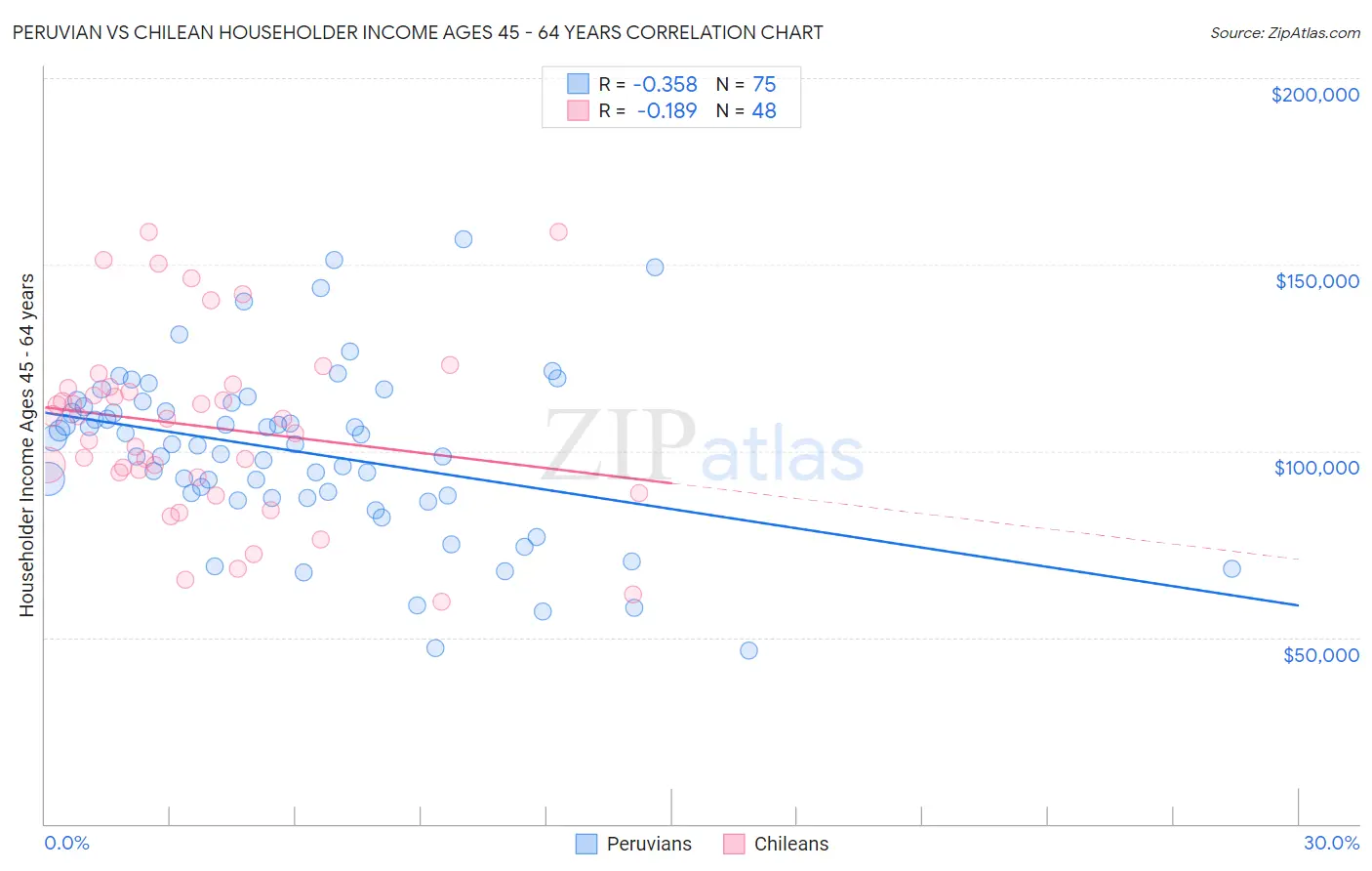 Peruvian vs Chilean Householder Income Ages 45 - 64 years
