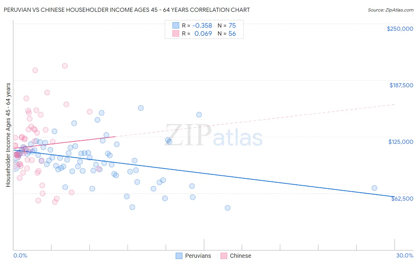 Peruvian vs Chinese Householder Income Ages 45 - 64 years