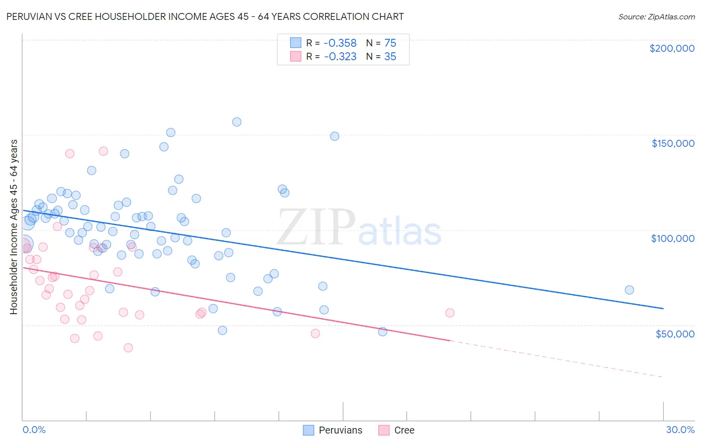 Peruvian vs Cree Householder Income Ages 45 - 64 years