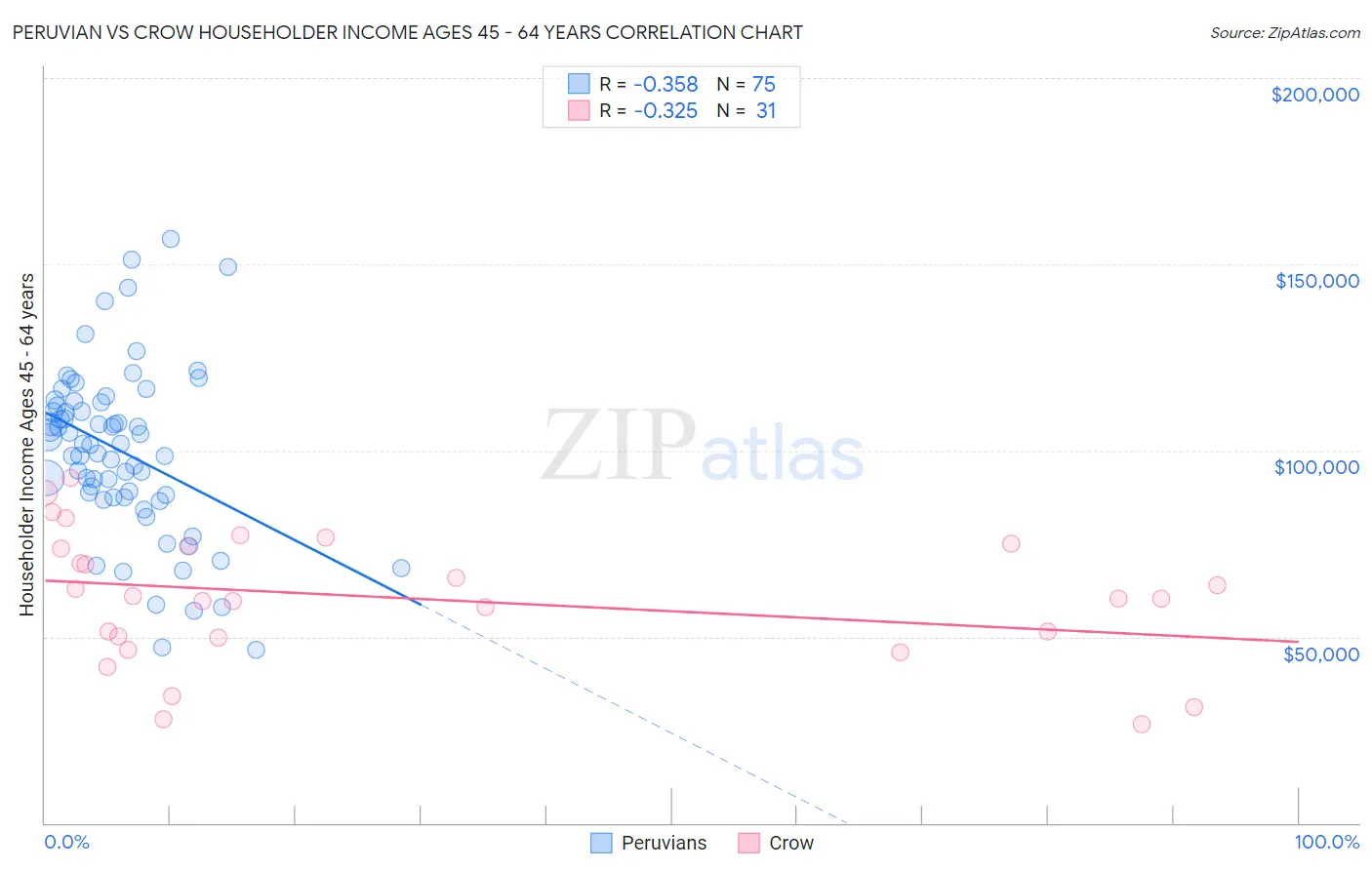 Peruvian vs Crow Householder Income Ages 45 - 64 years