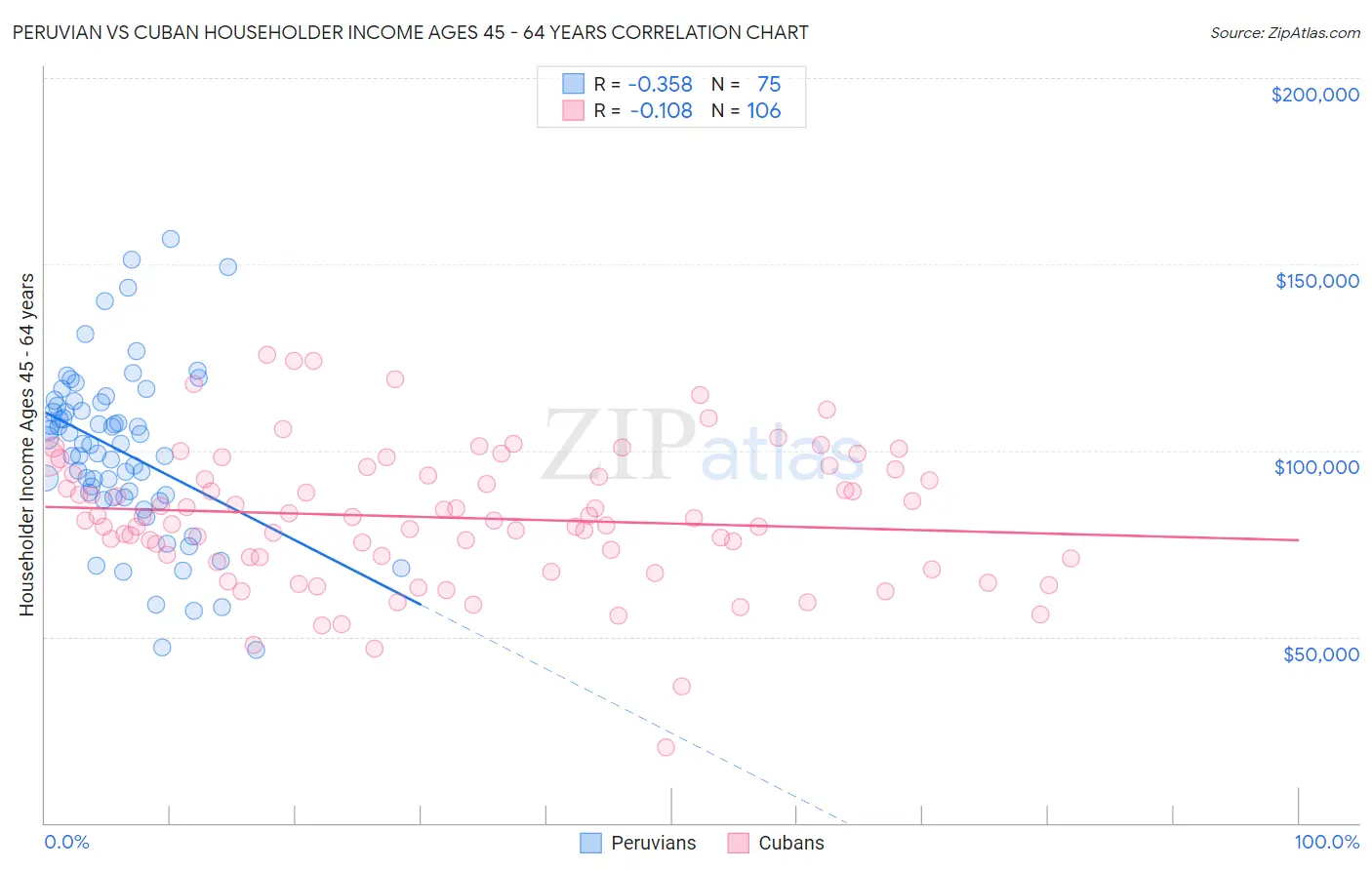 Peruvian vs Cuban Householder Income Ages 45 - 64 years