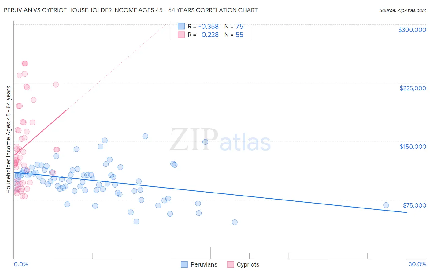 Peruvian vs Cypriot Householder Income Ages 45 - 64 years