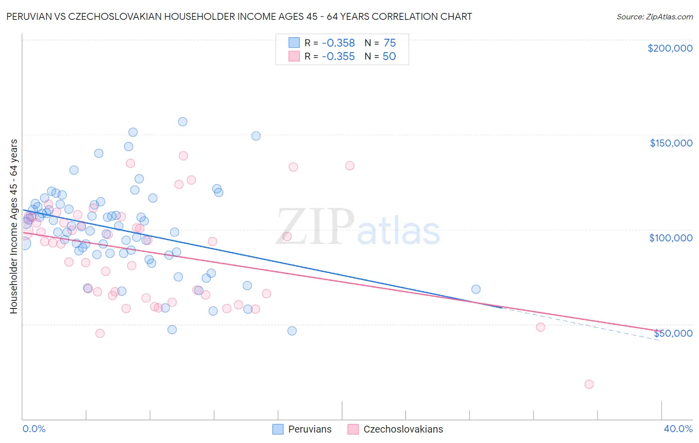Peruvian vs Czechoslovakian Householder Income Ages 45 - 64 years