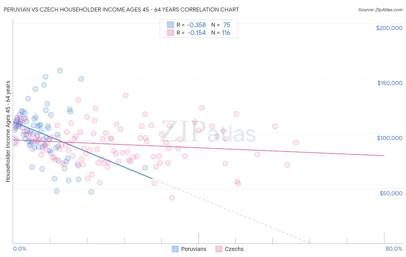 Peruvian vs Czech Householder Income Ages 45 - 64 years