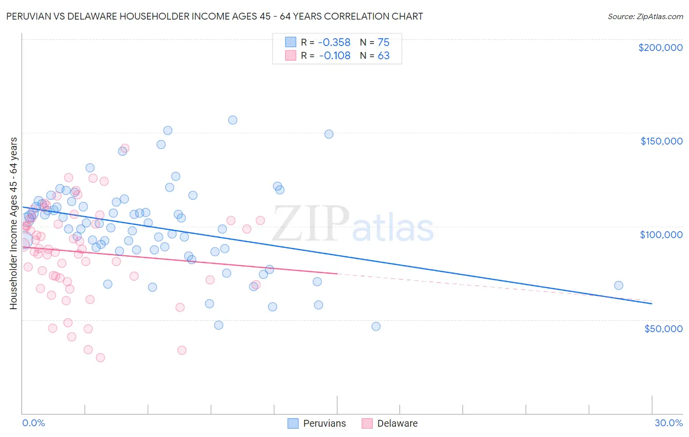 Peruvian vs Delaware Householder Income Ages 45 - 64 years