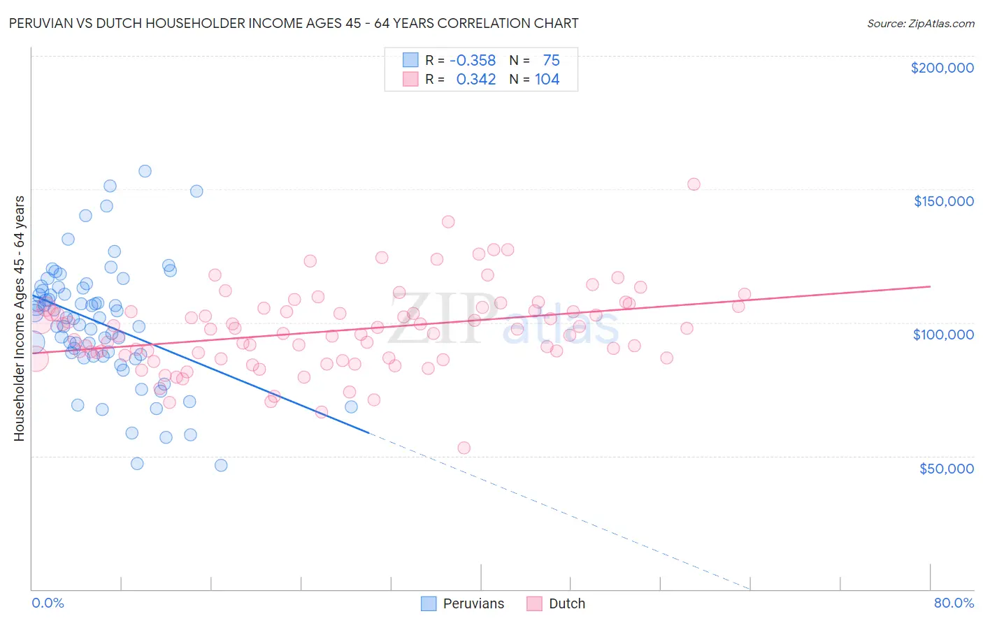 Peruvian vs Dutch Householder Income Ages 45 - 64 years