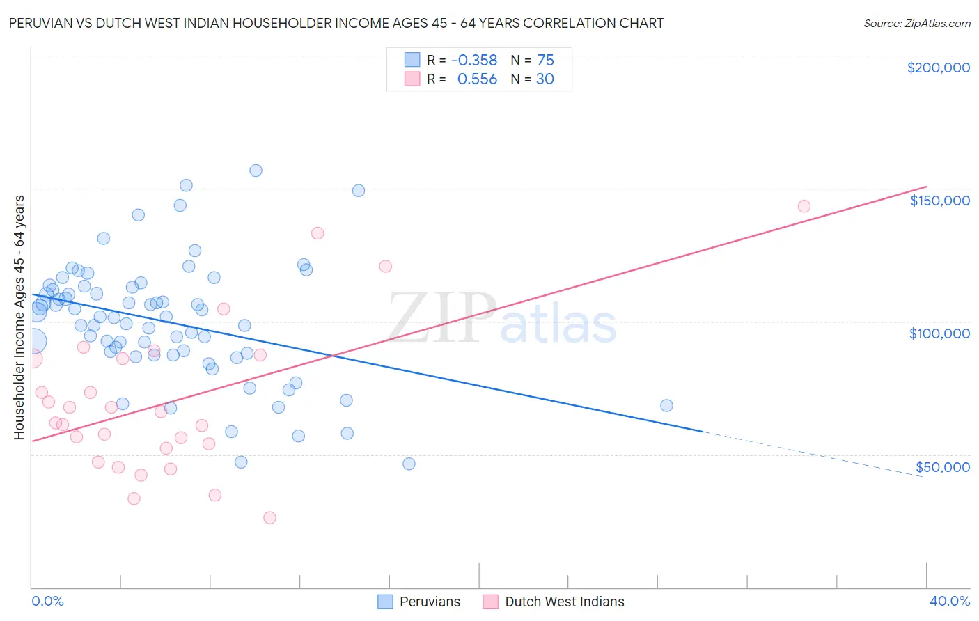 Peruvian vs Dutch West Indian Householder Income Ages 45 - 64 years