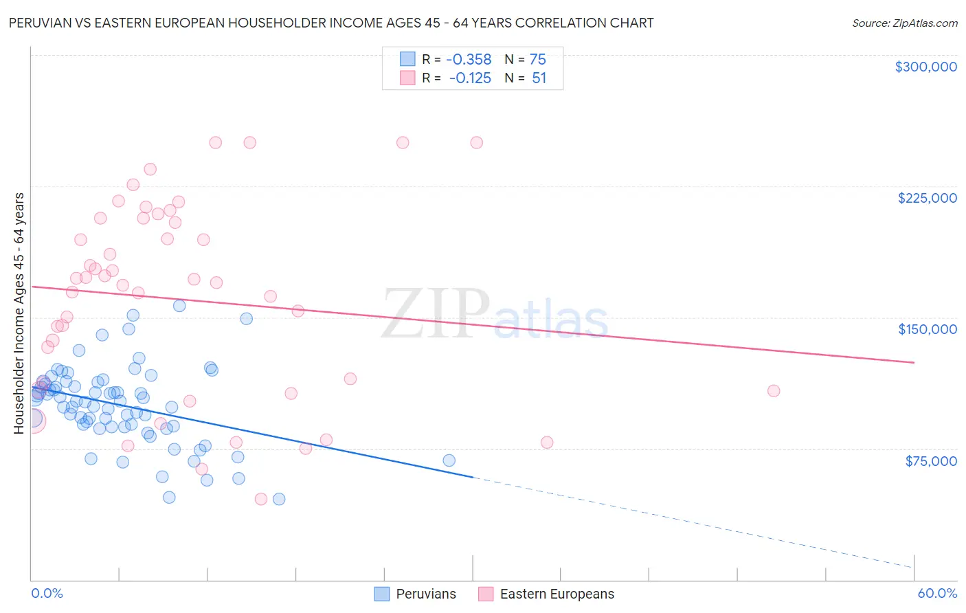 Peruvian vs Eastern European Householder Income Ages 45 - 64 years