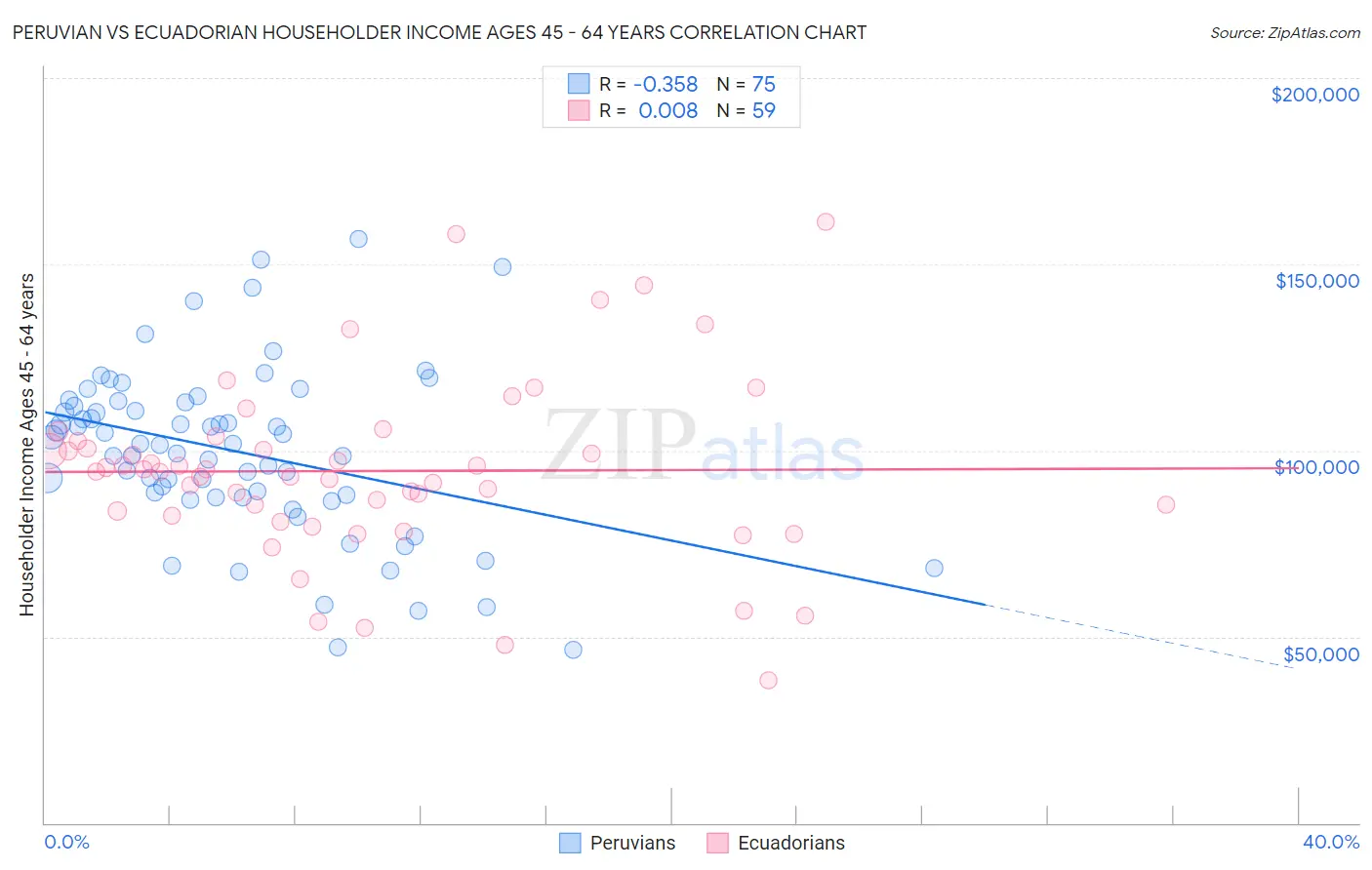 Peruvian vs Ecuadorian Householder Income Ages 45 - 64 years