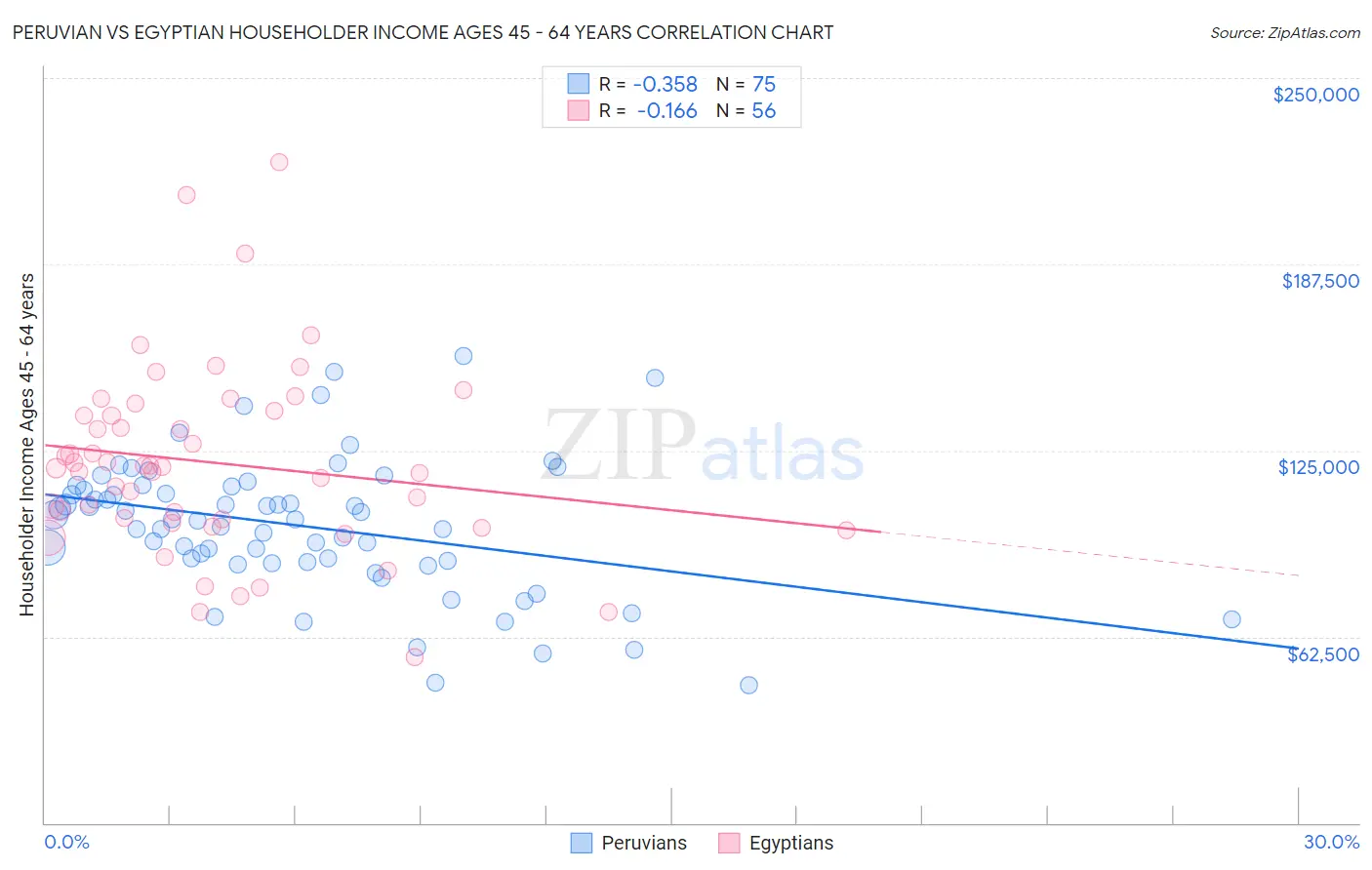 Peruvian vs Egyptian Householder Income Ages 45 - 64 years