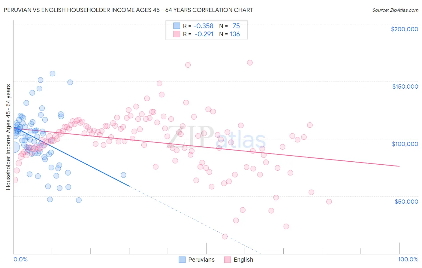 Peruvian vs English Householder Income Ages 45 - 64 years