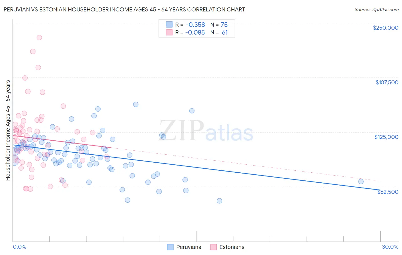 Peruvian vs Estonian Householder Income Ages 45 - 64 years