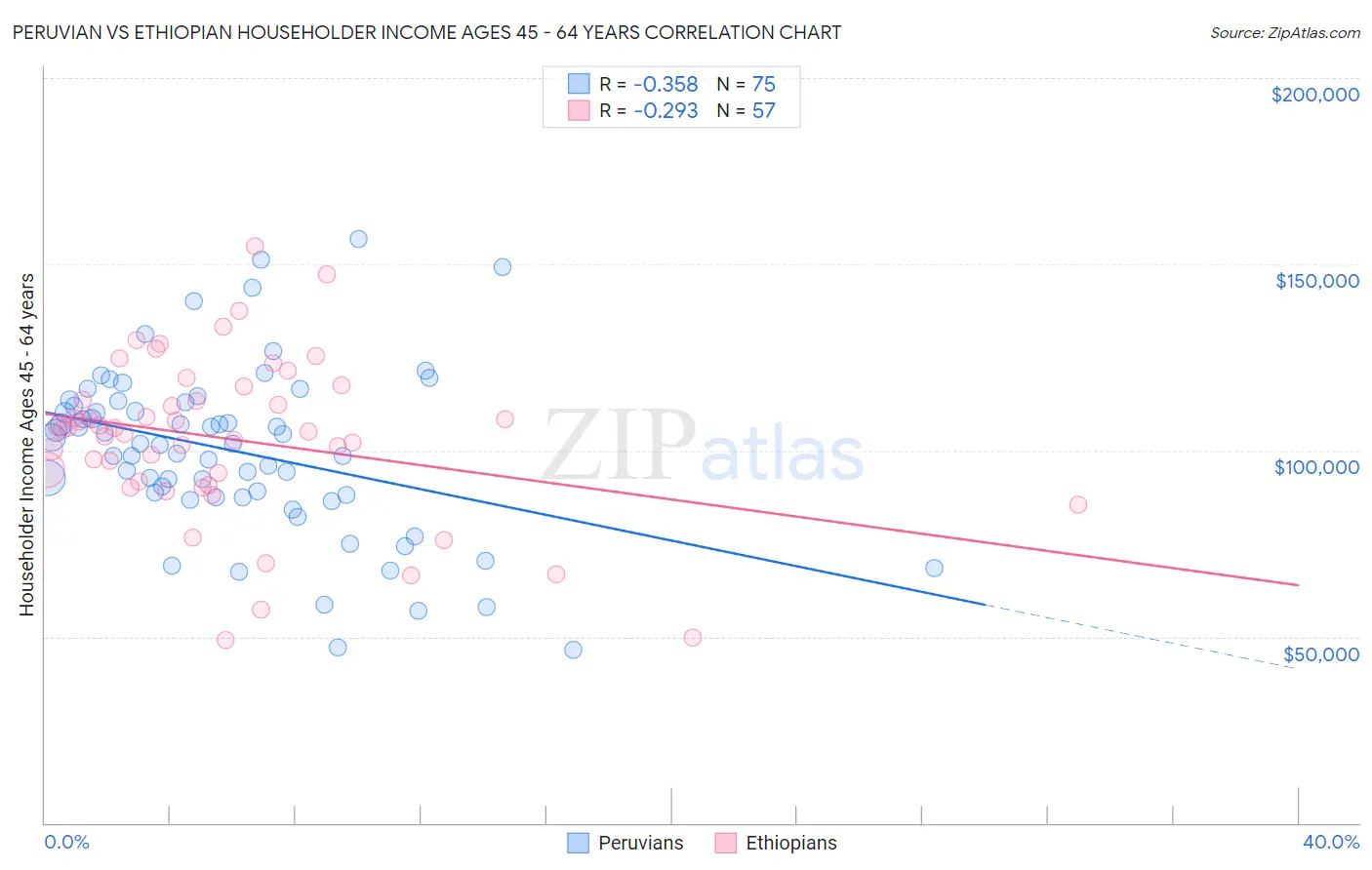 Peruvian vs Ethiopian Householder Income Ages 45 - 64 years