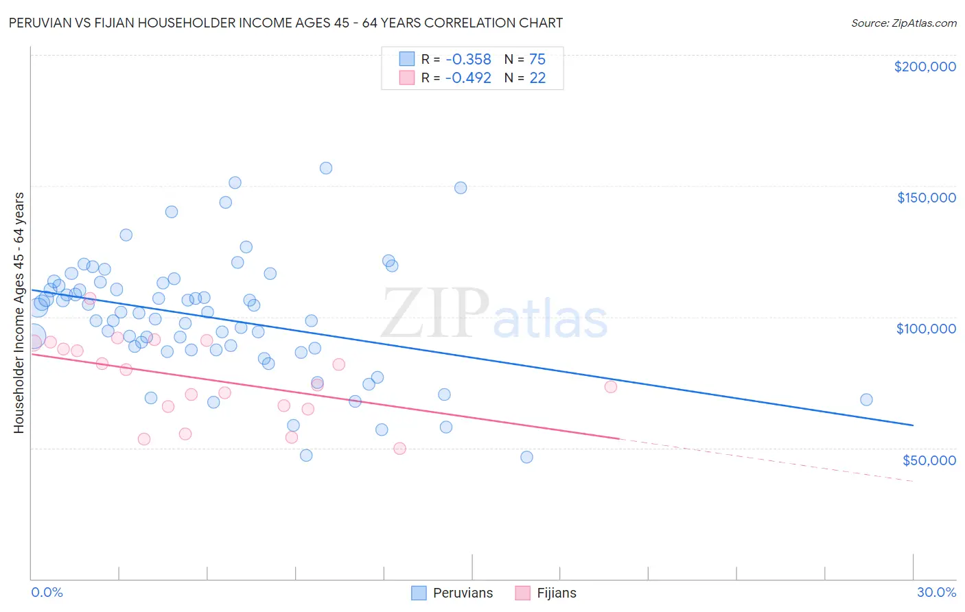 Peruvian vs Fijian Householder Income Ages 45 - 64 years