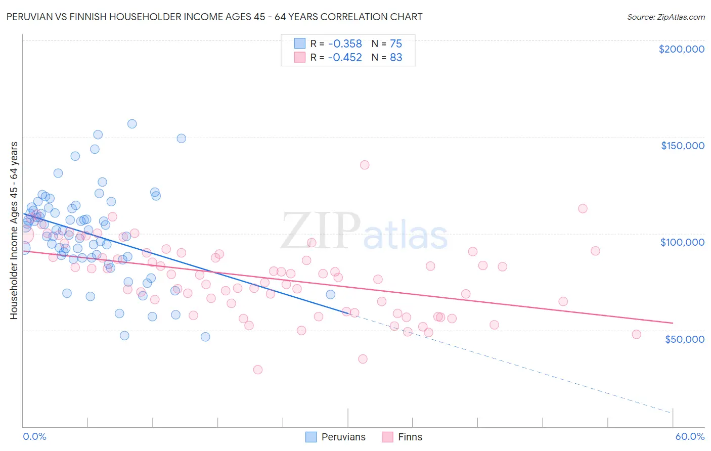 Peruvian vs Finnish Householder Income Ages 45 - 64 years