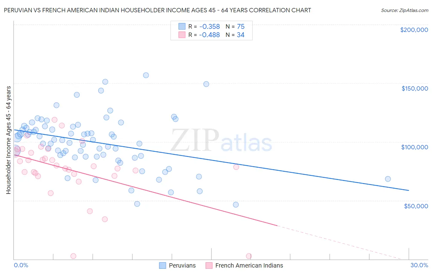 Peruvian vs French American Indian Householder Income Ages 45 - 64 years