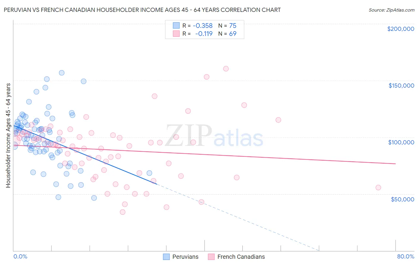 Peruvian vs French Canadian Householder Income Ages 45 - 64 years