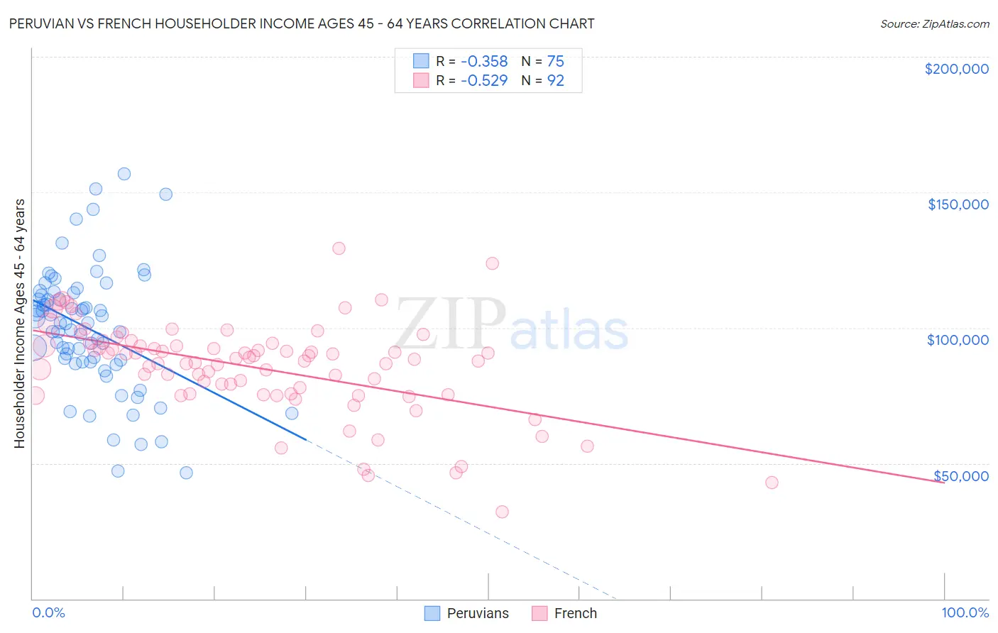 Peruvian vs French Householder Income Ages 45 - 64 years