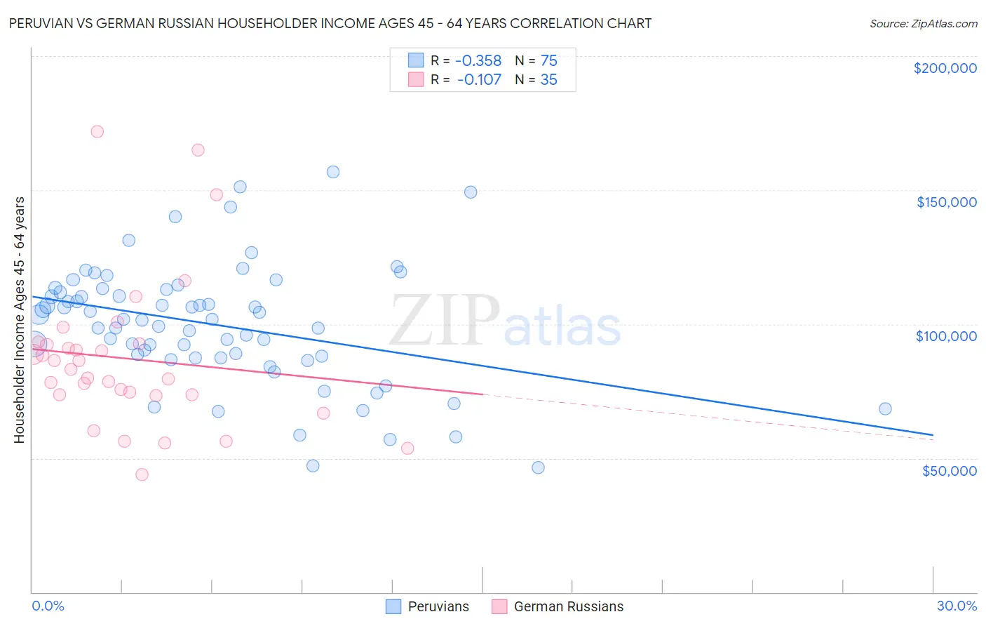 Peruvian vs German Russian Householder Income Ages 45 - 64 years