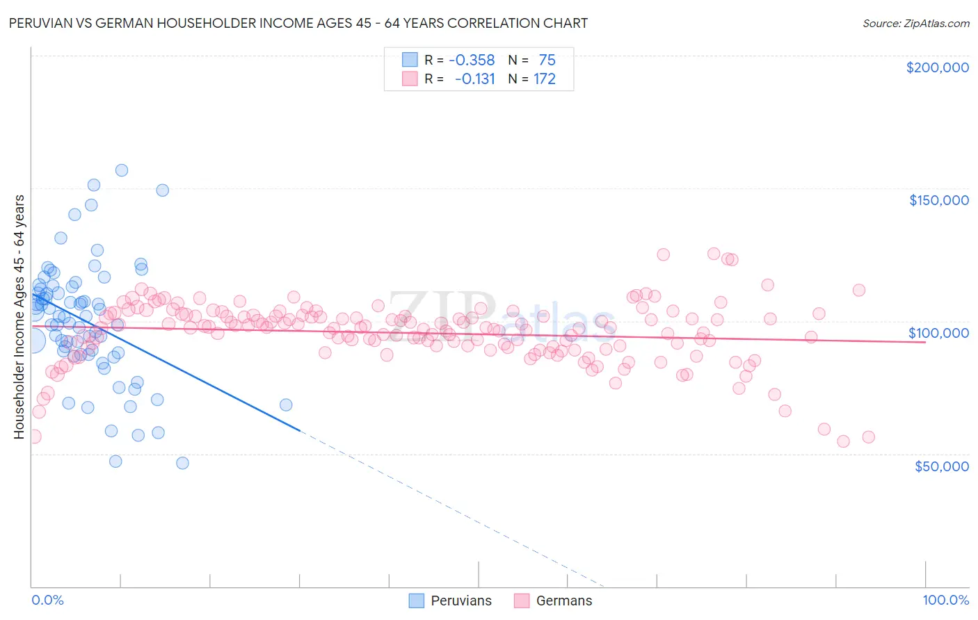 Peruvian vs German Householder Income Ages 45 - 64 years