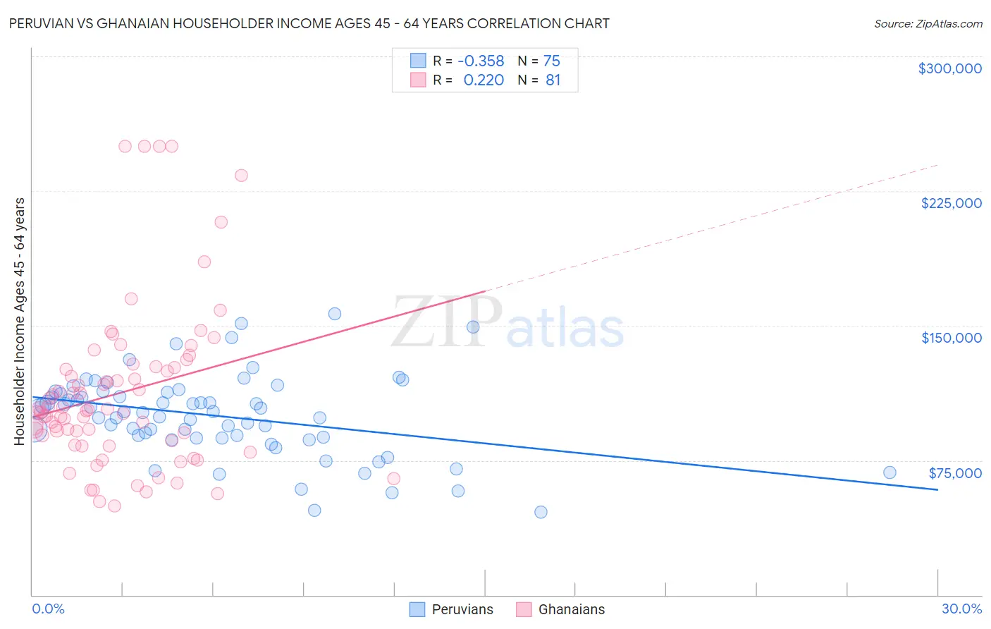 Peruvian vs Ghanaian Householder Income Ages 45 - 64 years